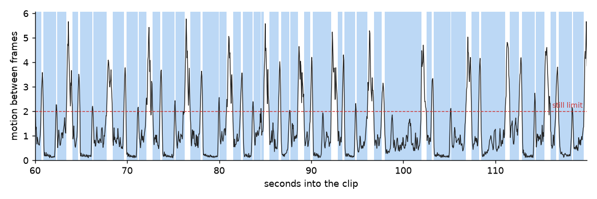 Line chart of per-frame motion over one minute of video, with low-motion runs shaded